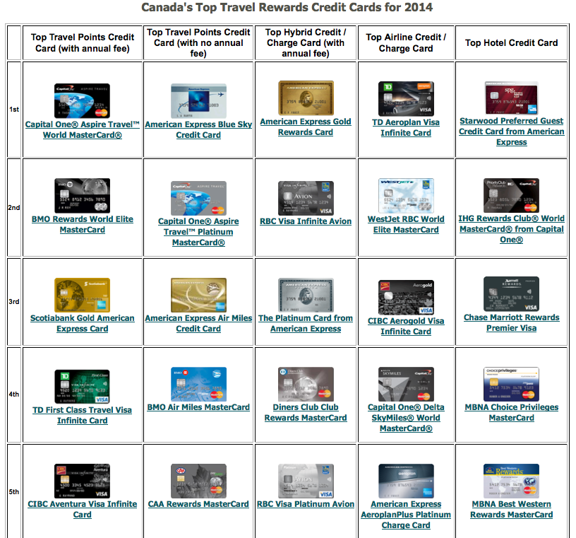Rewards Canada's 6th Annual Canada's Top Travel Rewards Credit Card