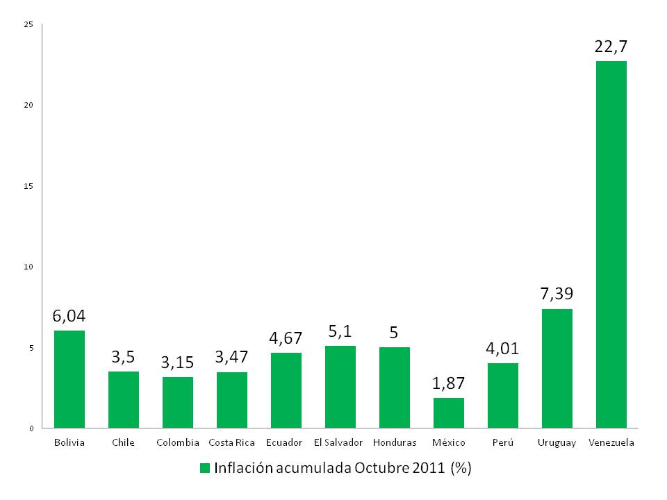Revista Económica de Venezuela Gráfico Inflación acumulada a Octubre 2011 en América Latina