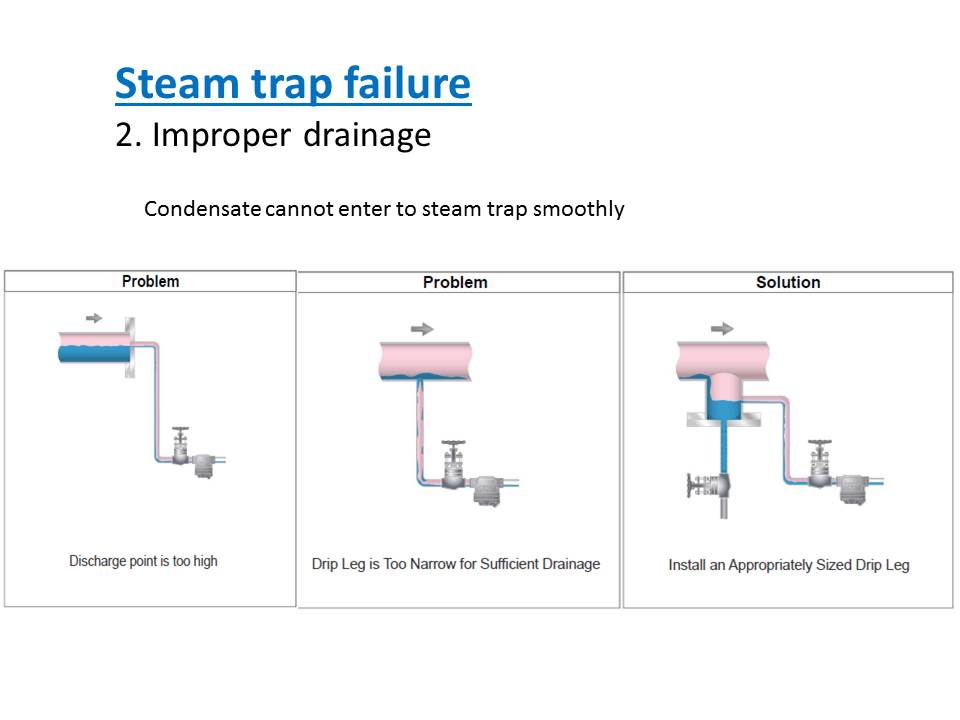 Engineering Tips Possible cause of steam trap failure (2)