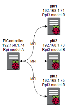 How to build a Raspberry Pi cluster - Raspberry Pi