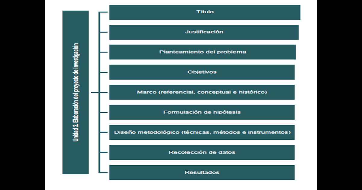 Lineamientos Para La Elaboración De Proyectos De Investigación