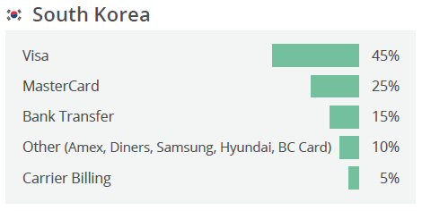 Top online payment methods in South Korea
