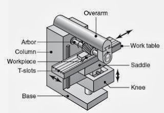 milling machine horizontal machines vertical spindle suited manufacturing process because while end face its