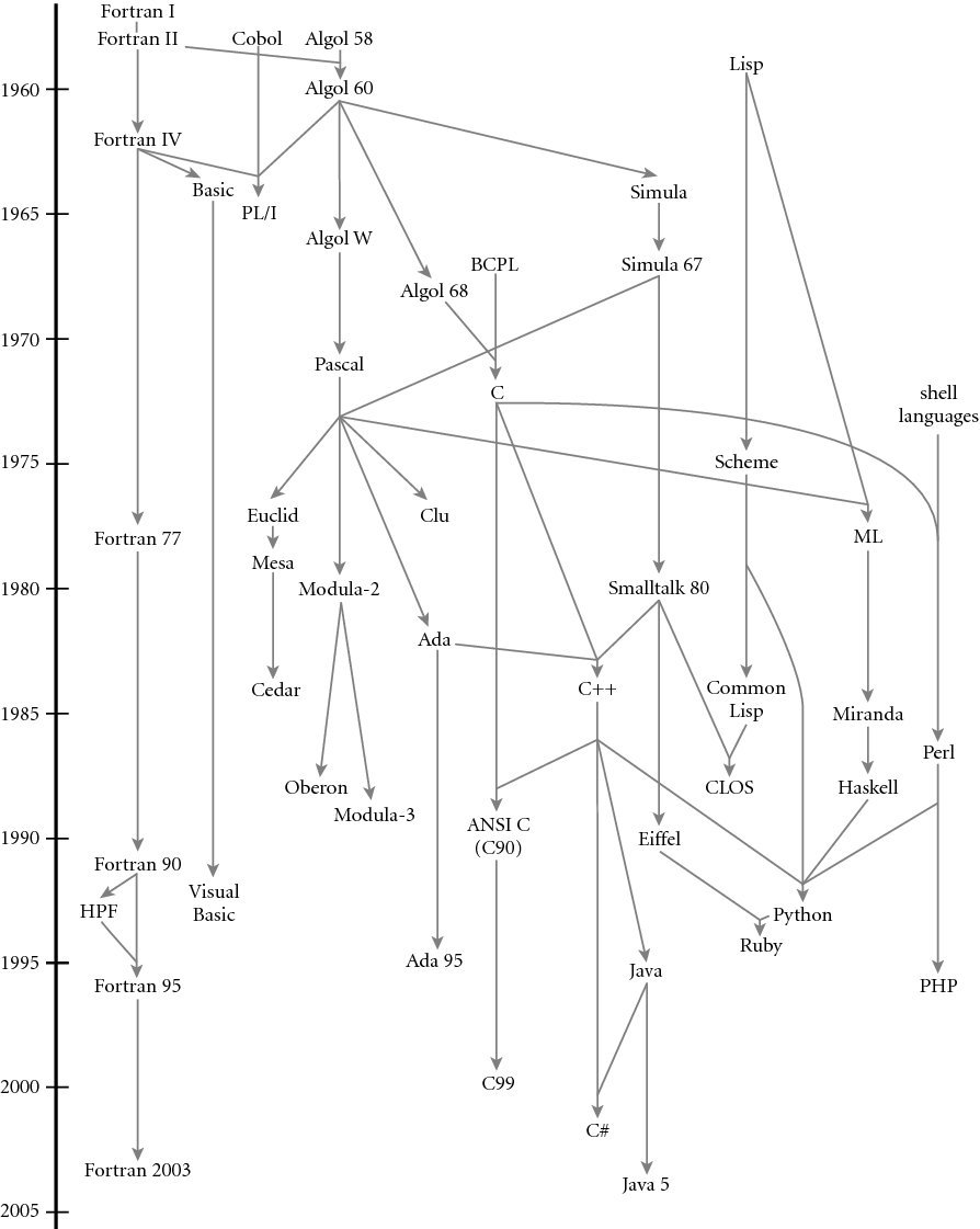 Talking about learning: Brain programming