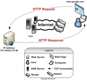 Penjelasan tentang HTTP Request Method (GET, HEAD, POST, PUT, DELETE ...