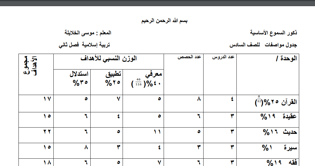 جدول مواصفات في التربية الإسلامية للصف السادس الفصل الثاني