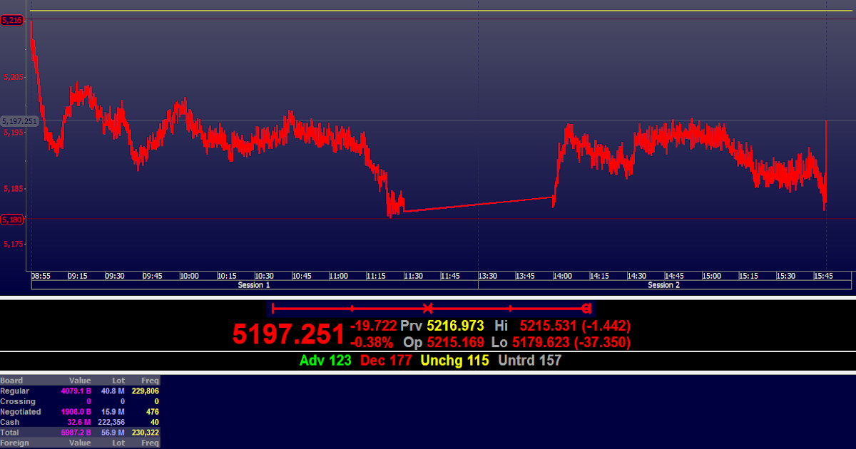 Harga saham terpengaruh oleh Laporan Q-2