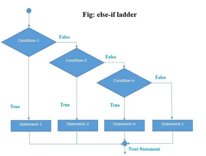 Java if-else-if ladder Statement Java if-else-if ladder Statement