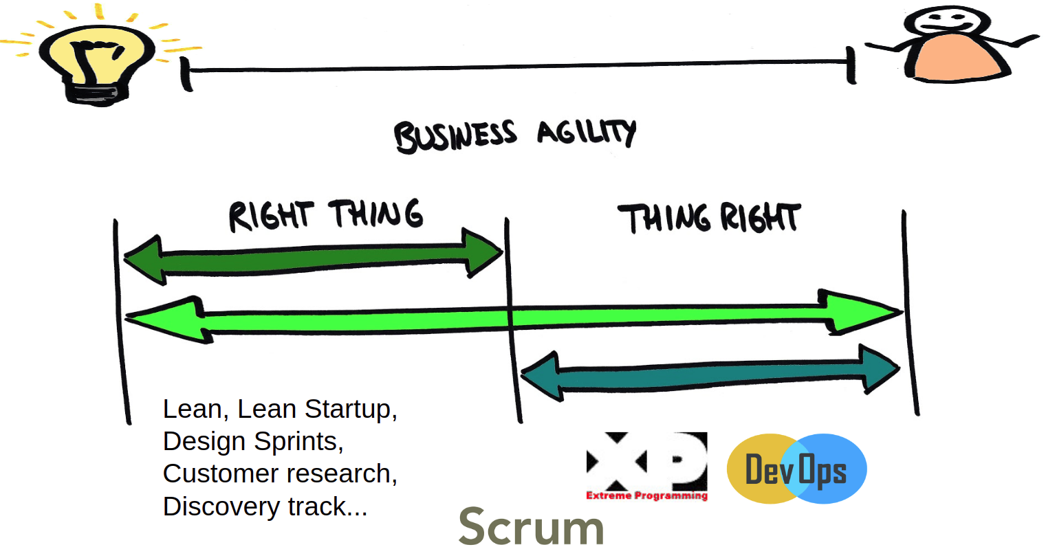 eferro's random stuff: No Business Agility without Agile Software Delivery