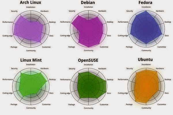 2 Most Popular Linux Distributions Compared 2015