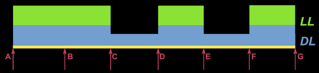 Maximum hogging moment or negative moment at a support occurs when maximum load is placed on the spans on either sides of that support, and on alternate spans thereafter.