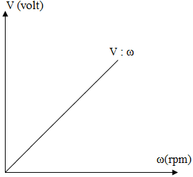 grafik perbandingan v : ω grafik perbandingan v : ω