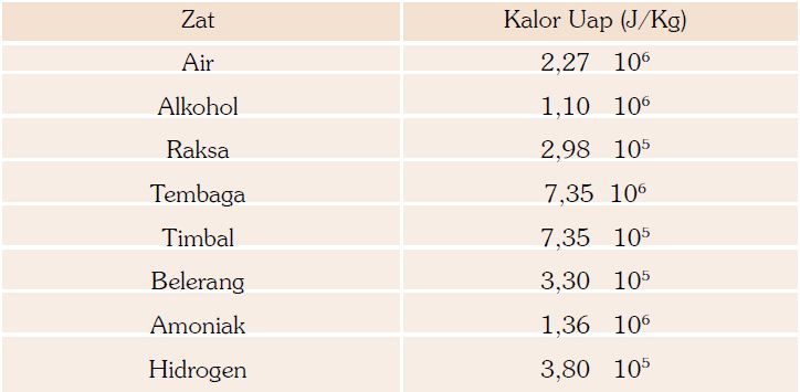 Pengertian Menguap Serta Cara Mempercepat Penguapan Serta