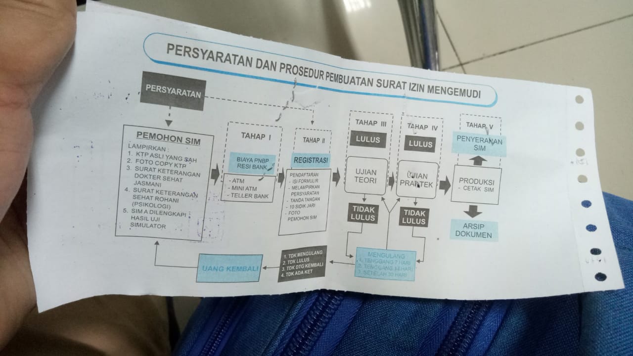 Cara Mengurus Sim Hilang Khusus Dki Jakarta Septian Siagian