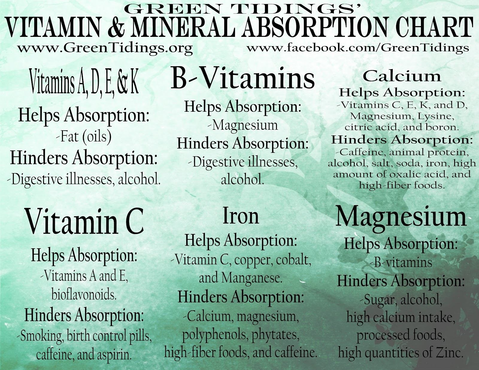 Green Tidings: Vitamin and Mineral Absorption Chart
