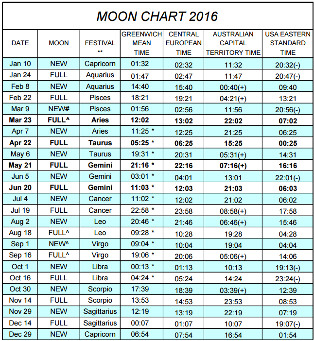 Moon Chart 2016