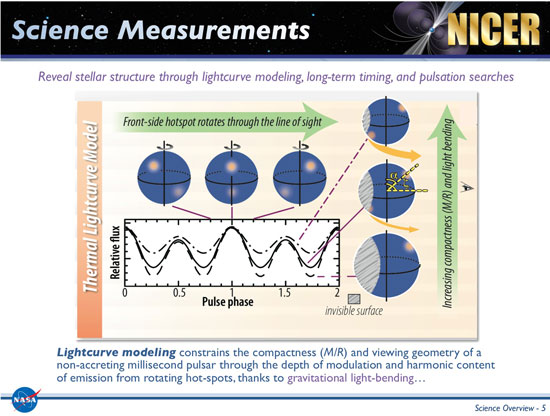 Measuring the X-ray lightcurve constrains mass to radius estimate for neutron stars (Source: NASA)