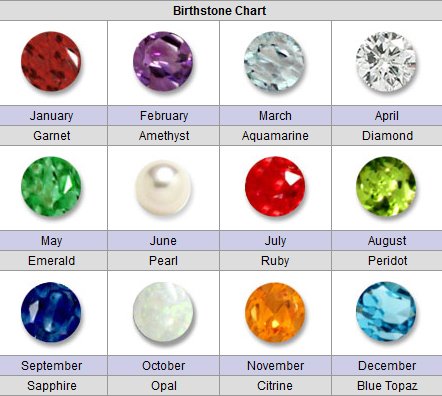 Birthstone Gemstones Chart