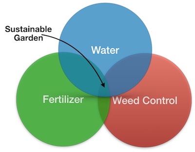 Sustainable garden