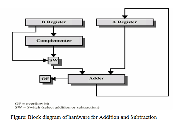 Explain with the block diagram of hardware addition and subtraction ...