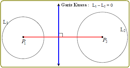 Kuasa Lingkaran , Titik Kuasa, dan Garis Kuasa Lingkaran ~ Konsep