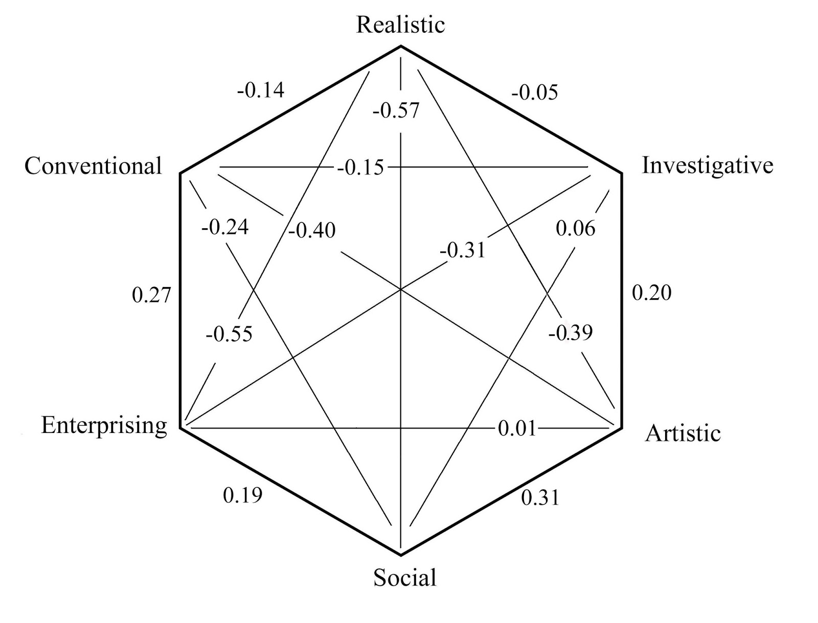 Career Laboratory: Is the World of Work Really Hexagonal?