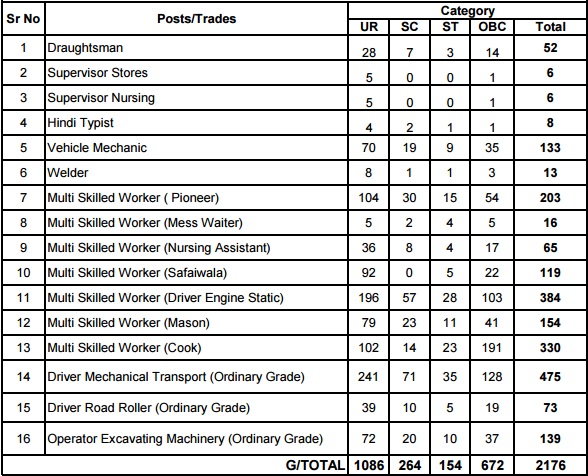 BRO Recruitment 2016 - GovtJobsY.Com Jobs Vacancies BRO Recruitment 2016 - GovtJobsY.Com Jobs Vacancies