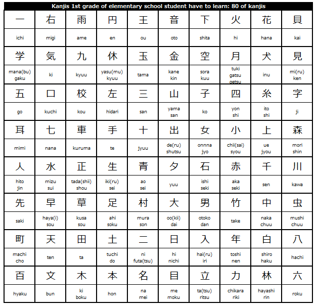 Japanese Kanji Chart For 1st Grade Of Elementary School Students In 