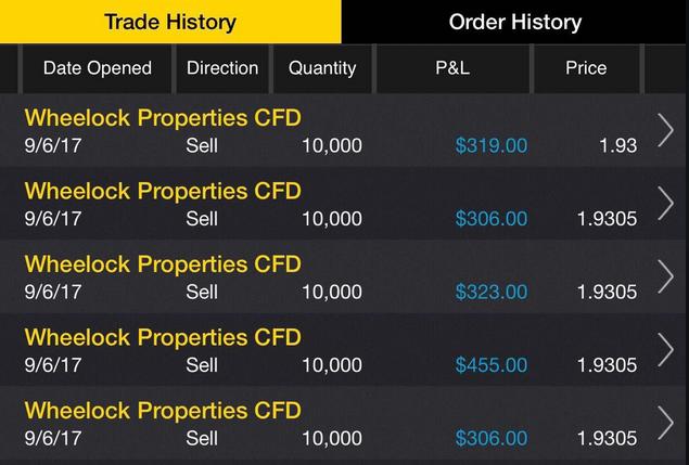 Wheelock Properties Stock Price Wheelock Properties Stock Price