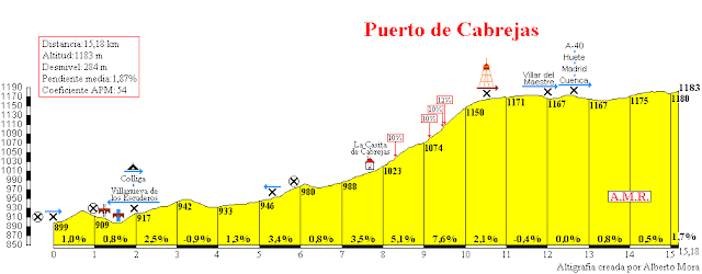 Altimetría Puerto de Cabrejas (Cuenca)
