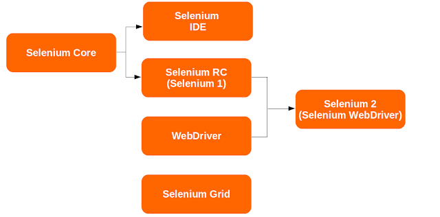 Selenium tools suite