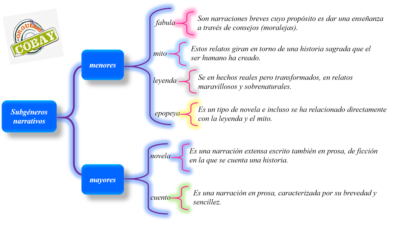 La literatura en la vida diaria Subgéneros narrativos