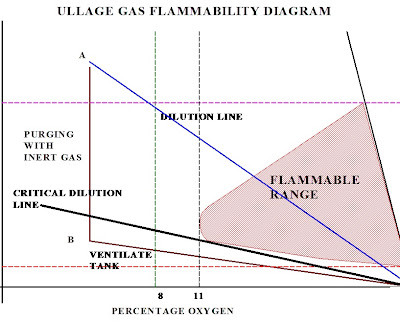 MARINESHELF.COM: Ullage Gas Flammability Diagram