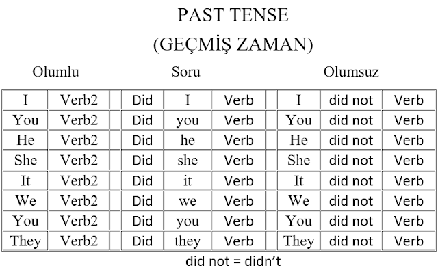 geçmiş zaman konu anlatımı, ingilizce'deki past tense'in konu anlatımı ve türkçe karşılıkları, ingilizce geçmiş zaman konu anlatımı, örnek cümleler ve türkçe anlamları,