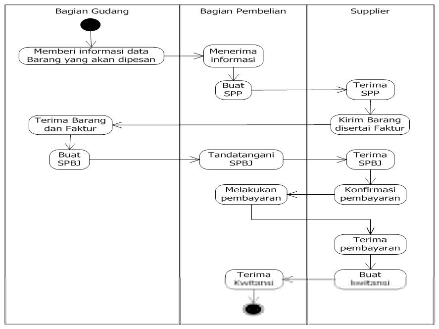 Contoh Activity Diagram Penjualan Online Diagram Dan Grafik Images