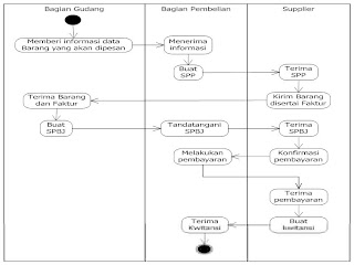 Activity Diagram Pembelian & Penjualan | It`s Not Magic, It`s Work