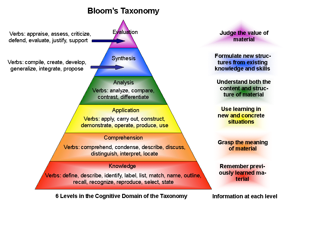 Love and Joy! Jocelyn Richter Blooms Taxonomy German schooling