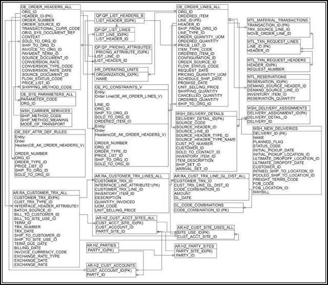 Oracle Applications: O2C - Oracle R12 Oracle Order to Cash ER Diagram ...