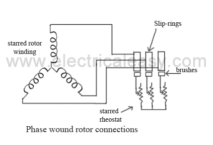 phase wound rotor and slip rings