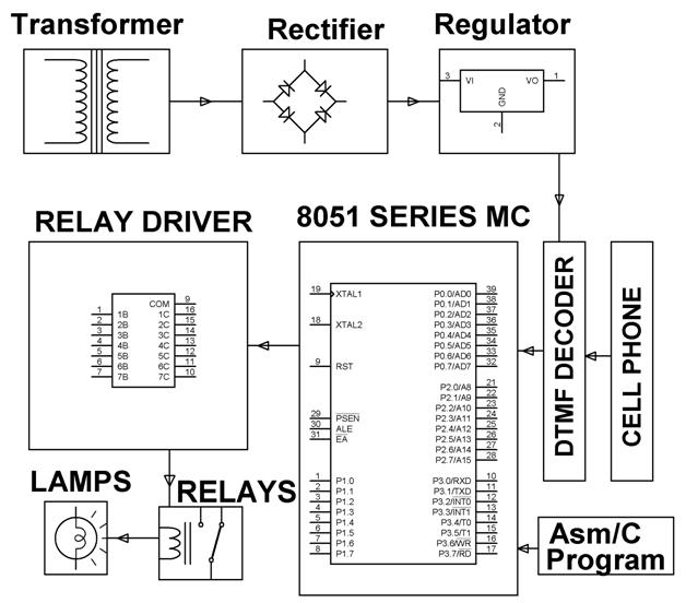 ELECTRONICS PROJECT (MALAYSIA): DTMF BASED LOAD CONTROL SYSTEM
