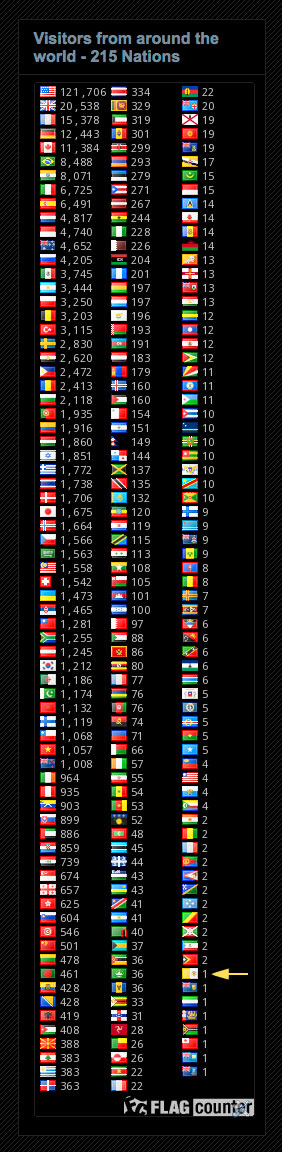 215 Nations have visited my blog 215 Nations have visited my blog