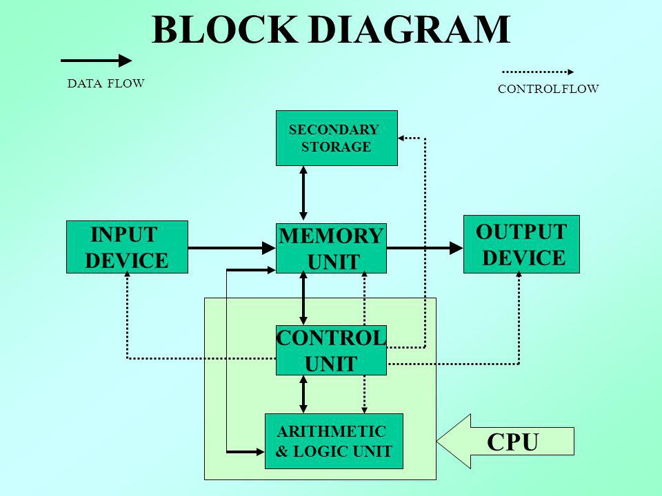 Block diagram of computer and explain it various components - e
