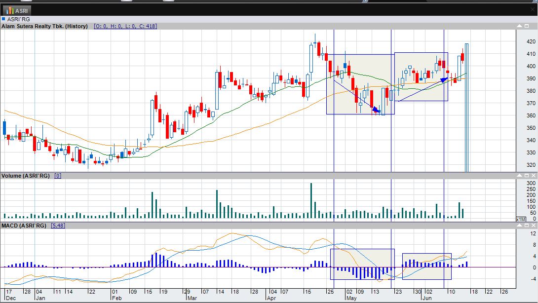 Cara Menggunakan Indikator Macd