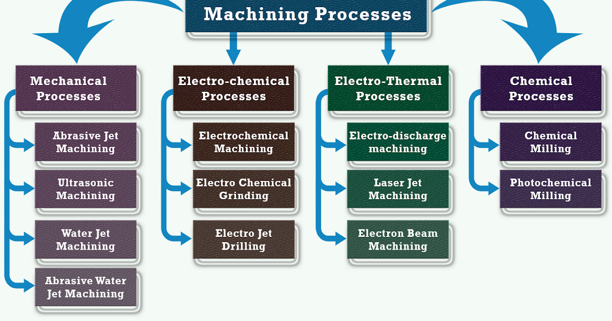 StapleCAD Unconventional Machining Process