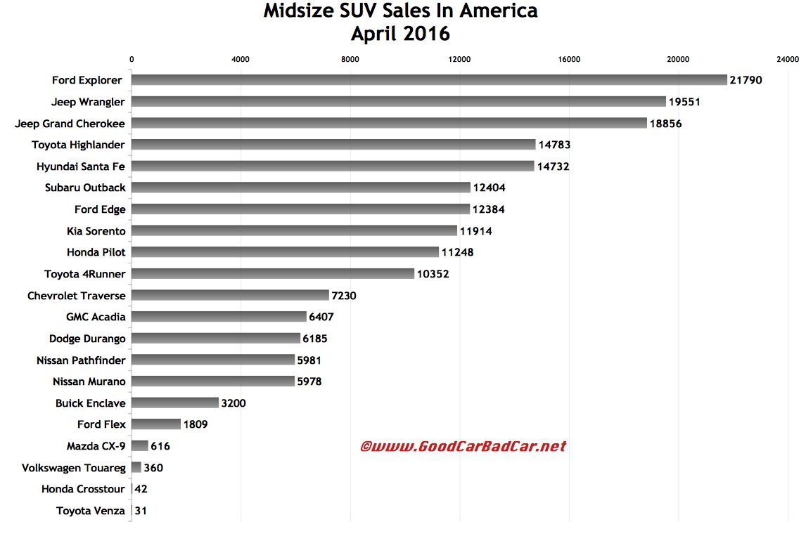 midsize suv sales in america may 2016 ytd gcbc mid size suv rankings