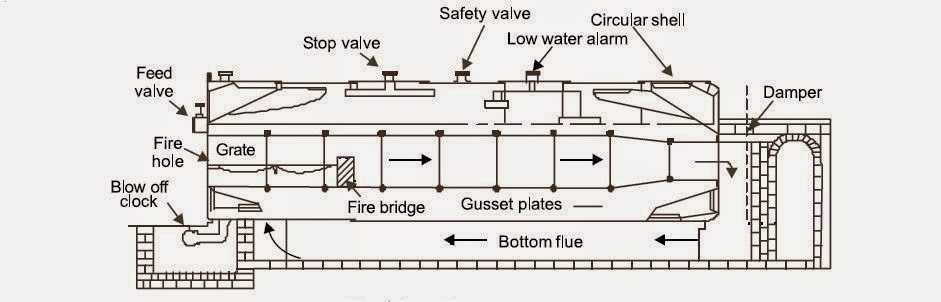 Engineering And Technology: Lancashire Boiler