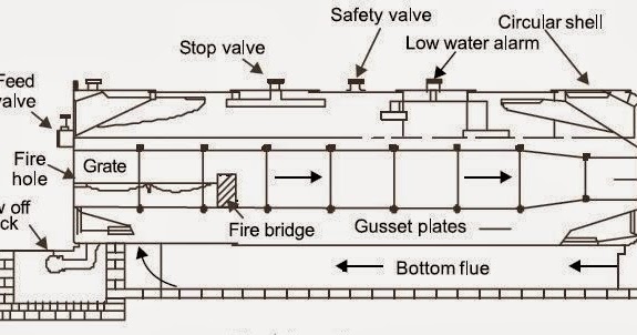 Engineering And Technology: Lancashire Boiler