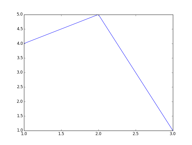 Python Matplotlib Splitting One Large Graph Into Several Sub Graphs ...