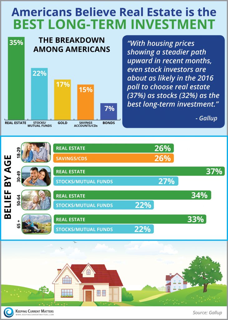 Orlando Florida Real Estate News Americans Believe Real Estate Is the