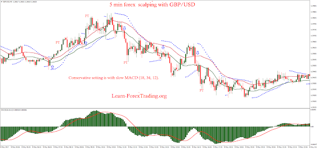 5 min forex  scalping with GBP/USD